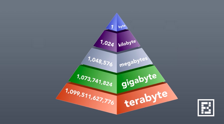 Seberapa besar sebenarnya 1 byte, kilobyte, megabyte, gigabyte 