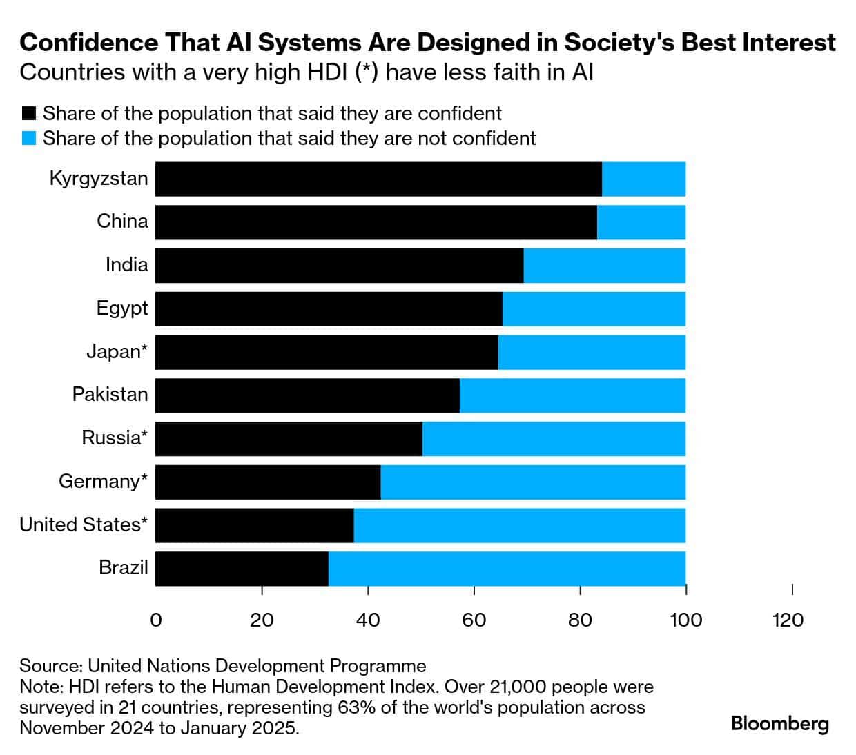 Laporan PBB terbaru mengatakan, Global Trust in Ai Splits sebagai China memimpin, West menyeret di belakang