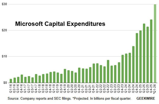 Microsoft Stakes $ 30 พันล้านในโครงสร้างพื้นฐานเพื่อให้ AI Boom กลิ้ง
